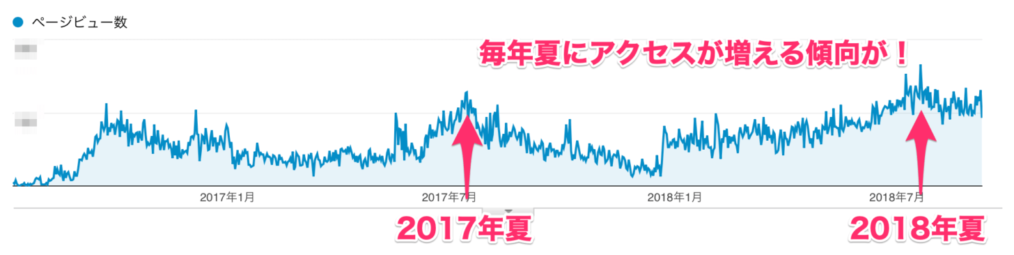 夏になるとアクセスが上がり、冬に減る