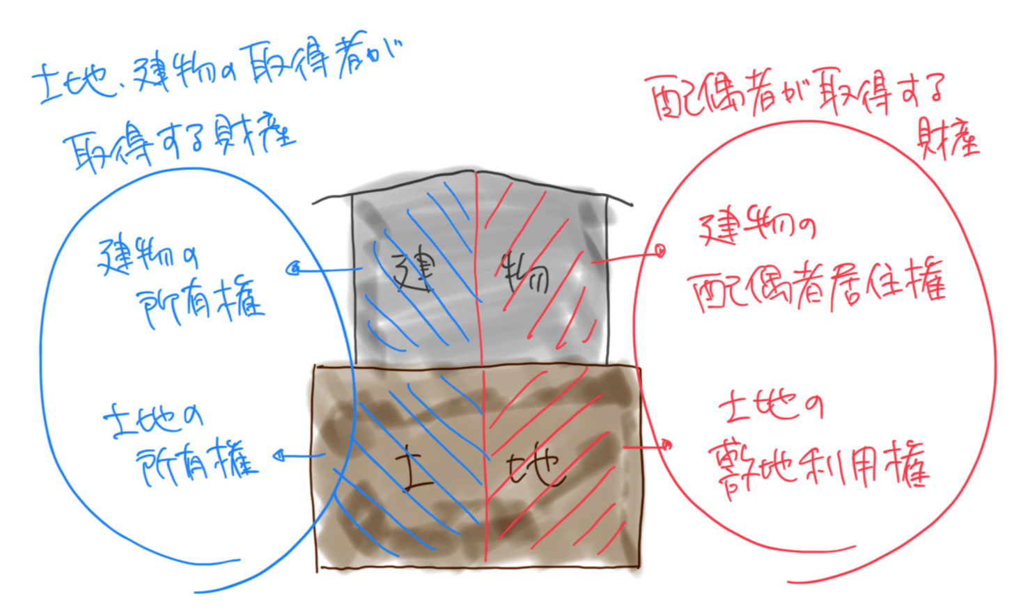 iPadで書いた図