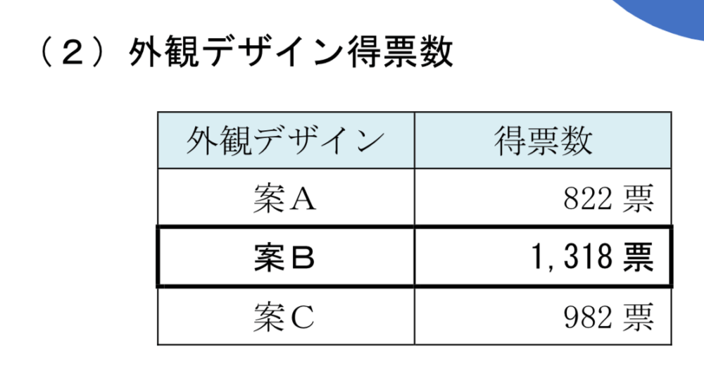 京都地下鉄新デザイン 外観デザイン得票数