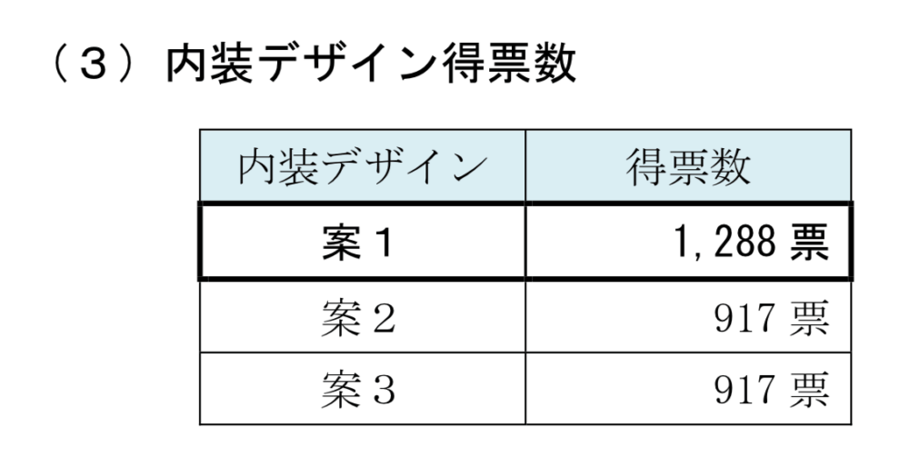 京都地下鉄新デザイン 内装デザイン得票数